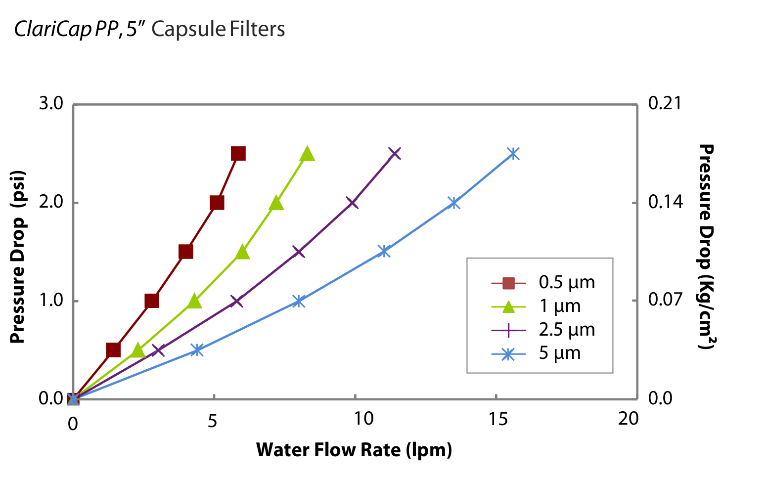 ClariCap PP Small flow rates